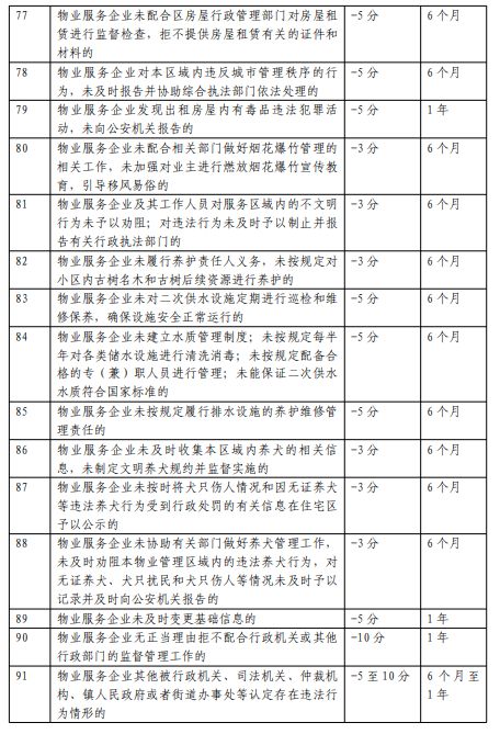 海口市推行物業服務企業信用等級評定新規，2024年1月11日正式實施