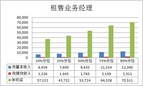 2016年物業行業薪酬報告解析與2017年薪資展望 62個職位的競爭力分析